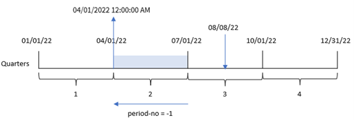 Diagrama que muestra cómo la función quarterstart convierte la fecha de entrada de cada transacción en una marca de tiempo del primer milisegundo del primer mes del trimestre en el que ocurre esta fecha.