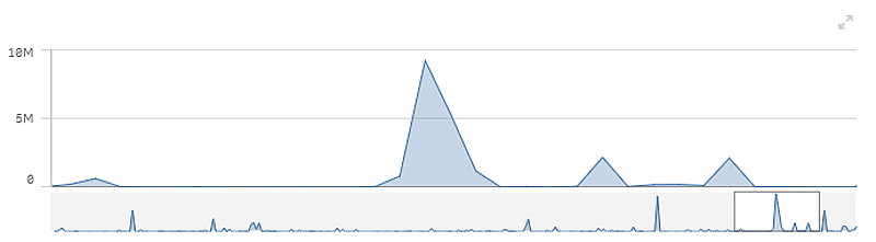 Gráfico de líneas con un mini gráfico.