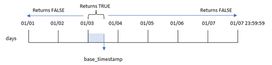 Diagrama que muestra las relaciones entre las variables de la función indaytotime.