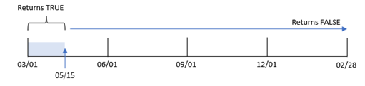 Diagrama que muestra el rango de transacciones con el primer mes del año establecido en marzo.