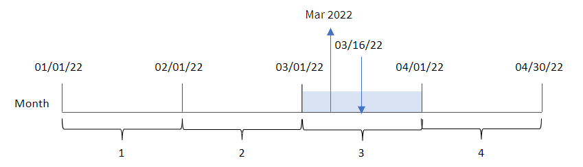 Diagrama que muestra los resultados de usar la función monthname para determinar el mes en el que se realizó una transacción.