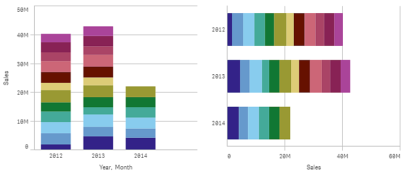 Dos gráficos de barras, uno desplegado horizontalmente y otro verticalmente.