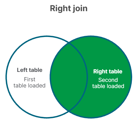 Click to view full size Diagram outlining, at a high level, the data combinations that occur during a right join.