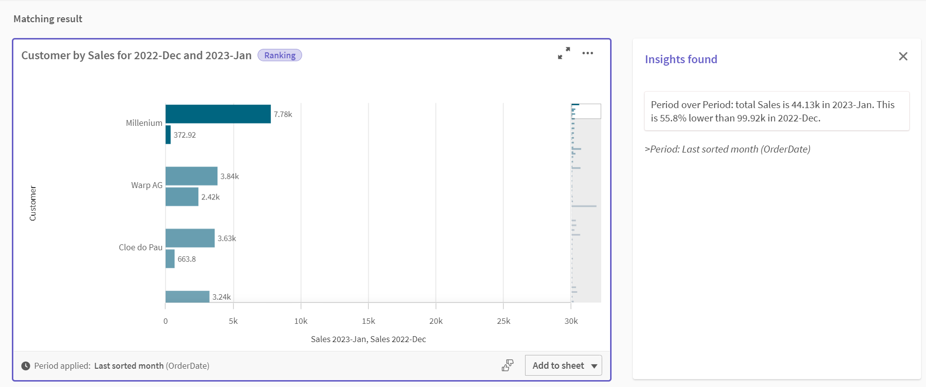 Click to view full size Bar chart showing comparison between sales figures for December 2022 and January 2023 for each customer.