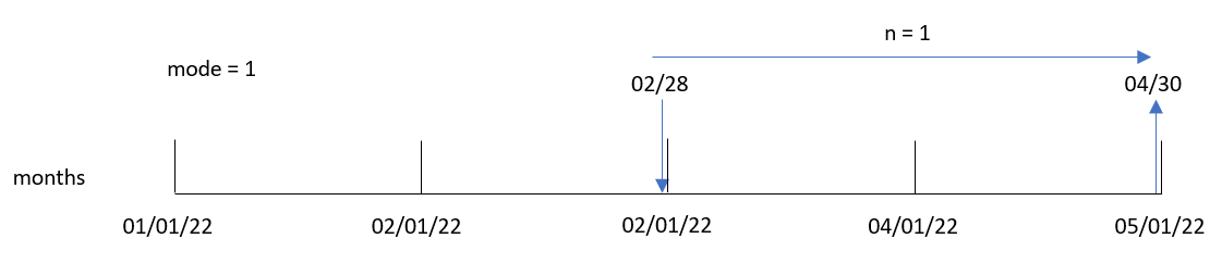 Diagrama de ejemplo que muestra cómo se puede modificar el argumento de "mode" para cambiar la fecha de salida de la función addmonths.