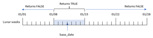 Diagrama de ejemplo de la función inlunarweek, que muestra las fechas para las que la función devolverá un valor de TRUE, dada la información de entrada.