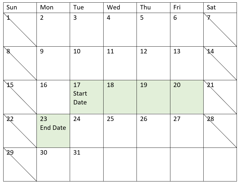 Diagrama que muestra como fecha de inicio del proyecto 3 el 17 de mayo y última fecha de trabajo el 23 de mayo, para un total de cinco días laborables.