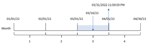 Diagrama que muestra cómo se puede usar la función monthend para identificar la última marca de tiempo de un mes elegido.