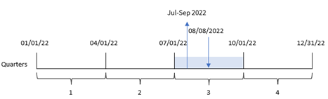 Diagrama que muestra cómo la función quartername determina el rango de meses del trimestre en el que tiene lugar una transacción.