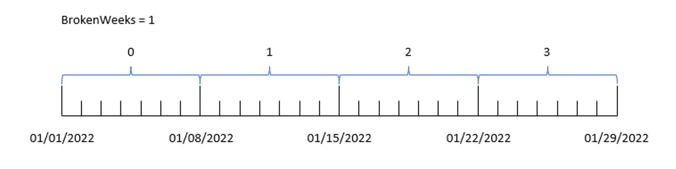 Diagrama que muestra cómo la función week divide las fechas dentro del primer mes del año, aplicando el sistema predeterminado de semanas interrumpidas.