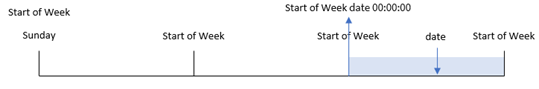 Diagrama a modo de ejemplo que muestra cómo la función weekstart convierte una fecha de entrada en una marca de tiempo con el primer milisegundo de la semana en la que ocurre la fecha de entrada.