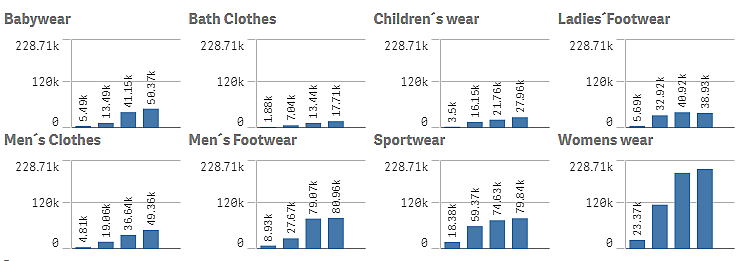 Un contenedor de gráfico de entramado que muestra gráficos de ventas minoristas para 8 valores de dimensión diferentes.