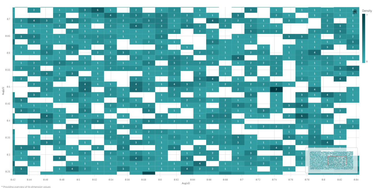 Gráfico de dispersión con datos comprimidos en una vista comprimida.