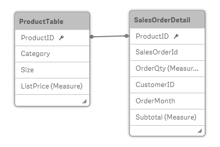 Two linked tables.