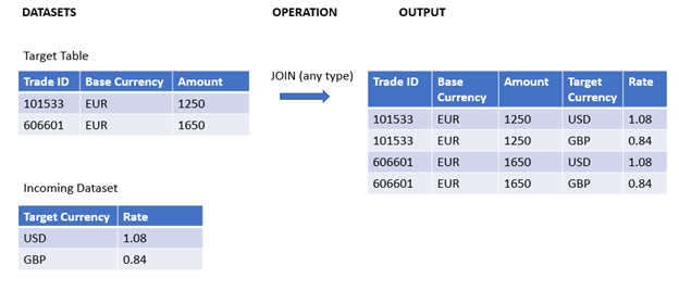 Comparación del antes y después de los datos de entrada con el resultado de una operación de cross join (que puede implicar una operación de unión de cualquier tipo).