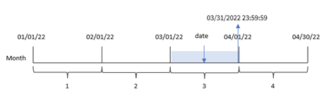 Diagrama que muestra cómo se puede usar la función monthend para identificar la última marca de tiempo de un mes elegido.