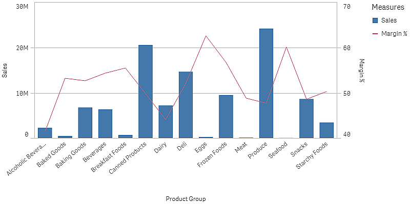 Gráfico combinado con barras y una línea