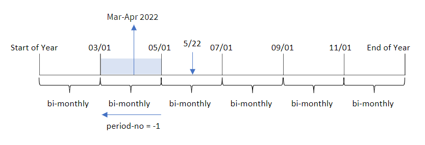 Diagrama que muestra los resultados de usar la función monthsname para determinar el rango de meses en el que se realizó una transacción.