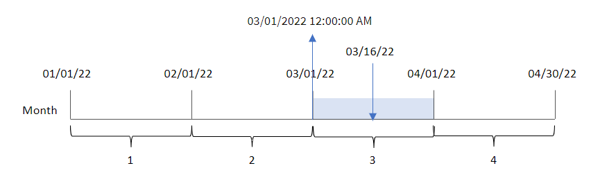 Diagrama que muestra los resultados de usar la función monthstart para determinar el mes en el que se realizó una transacción.