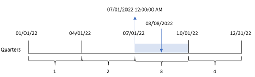 Diagrama que muestra cómo la función quarterstart convierte la fecha de entrada de cada transacción en una marca de tiempo del primer milisegundo del primer mes del trimestre en el que ocurre esta fecha.