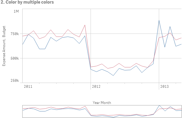 Haga clic para ver a tamaño completo Gráfico de líneas con múltiples colores aplicados.