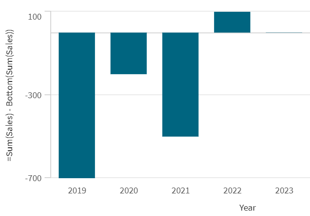 Gráfico de barras que muestra la varianza de las ventas entre el periodo actual y el último periodo.