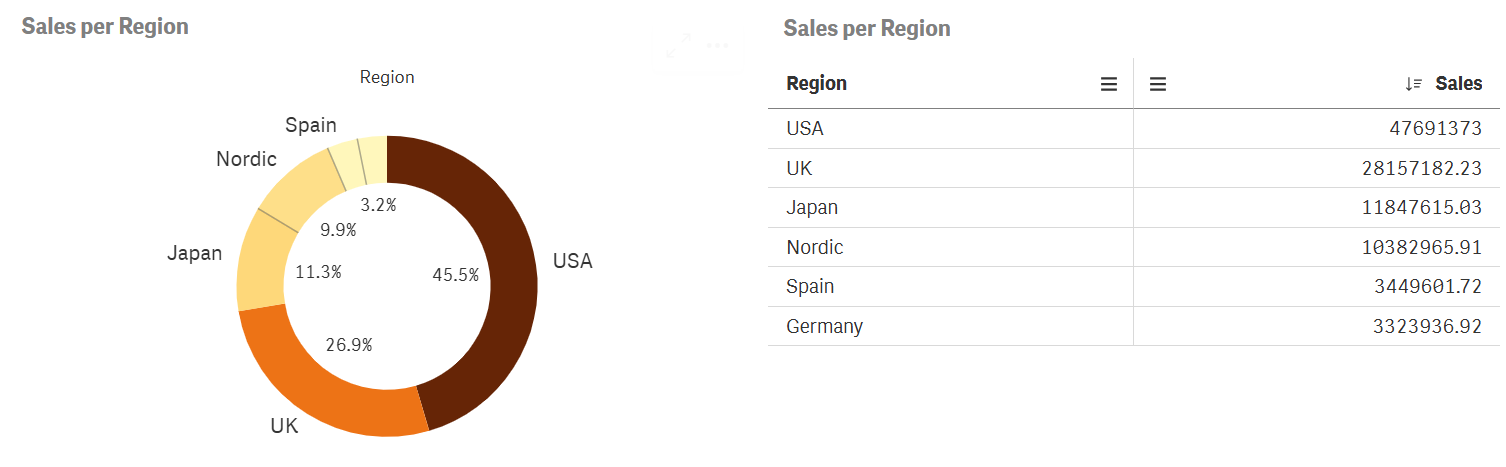 Una imagen de un gráfico de tarta con la vista de datos del gráfico de tarta al lado.