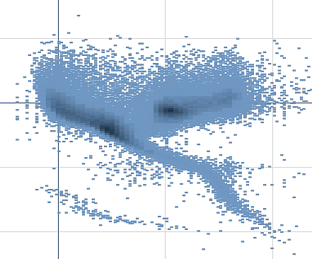 Haga clic para ver a tamaño completo Gráfico de dispersión con datos comprimidos en una vista de burbuja.