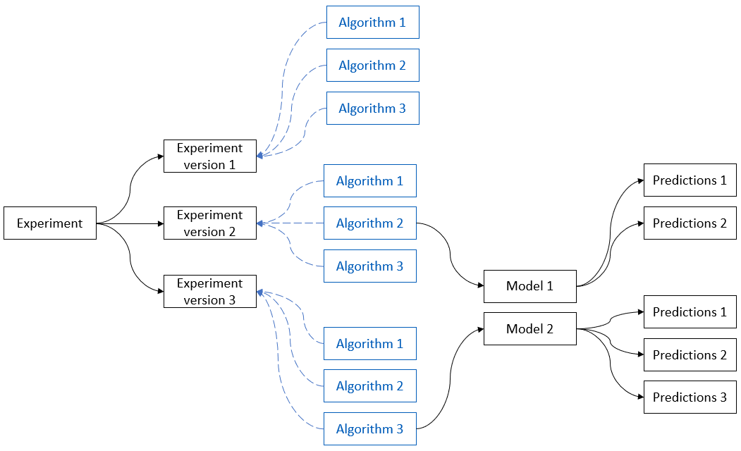 Vue d'ensemble des relations entre expérimentations, versions, algorithmes, modèles et prédictions.
