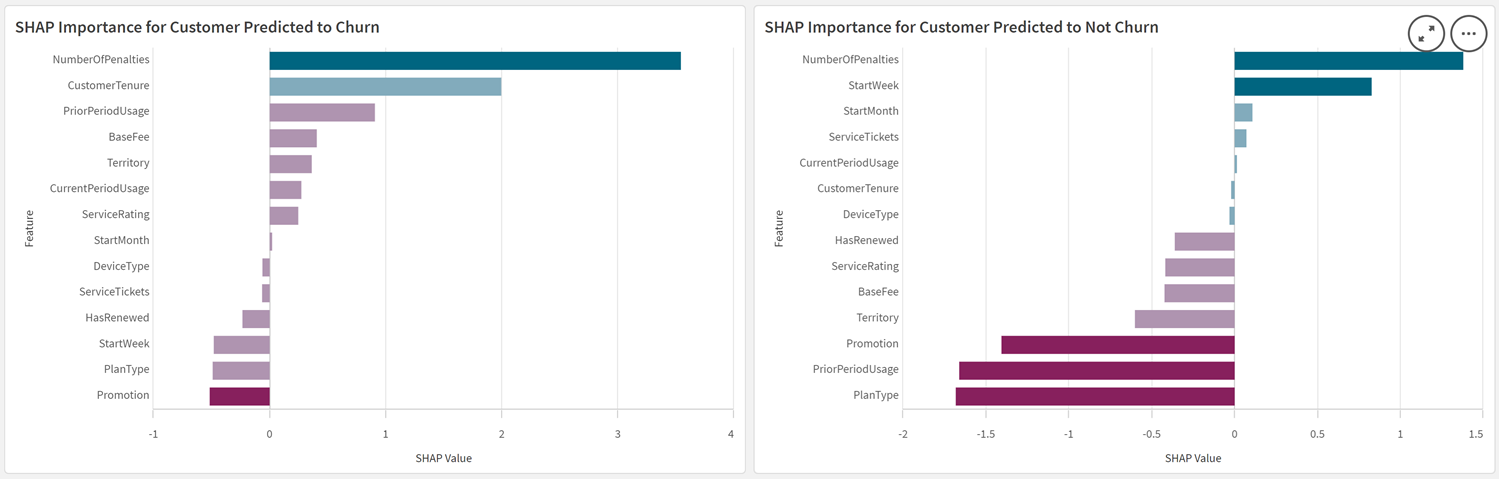 Graphiques à barres montrant les classements SHAP importance de deux clients différents.