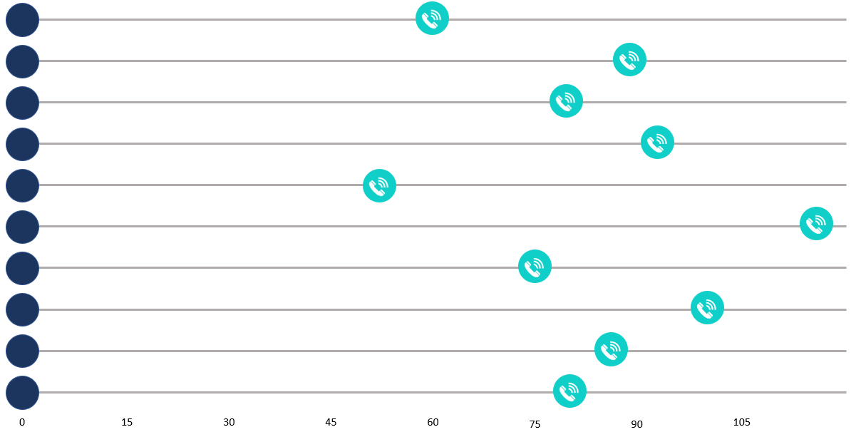 Chronologies montrant le nombre de jours avant l'annulation par les clients.