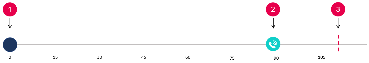 Chronologie montrant le déclencheur d'événement, la cible et l'horizon cible.