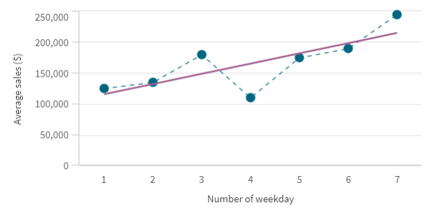 Graphique des ventes par jour de la semaine avec une courbe de tendance claire.
