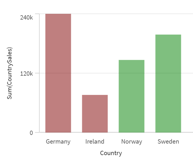 Graphique à barres affichant la somme des ventes par pays.
