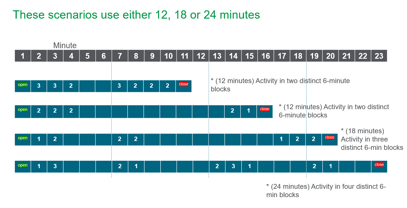 Diagramme montrant comment la consommation de la capacité est mesurée en blocs de six minutes et comment l'activité est enregistrée sur plusieurs unités de consommation.