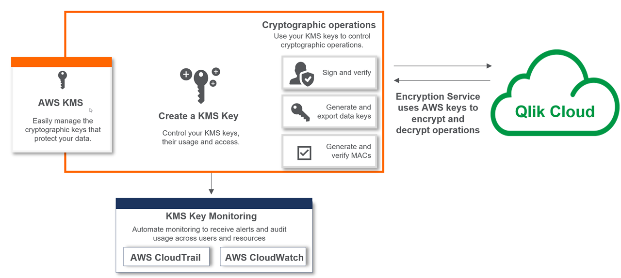 Architecture de chiffrement de client avec Bring your own key (Apportez votre propre clé)