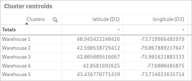 Tableau de fonctions de centroïde