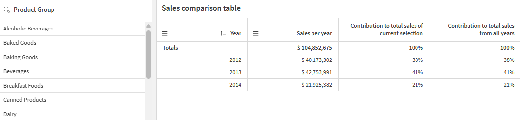 Table indiquant les contributions pour l'ensemble des trois années.