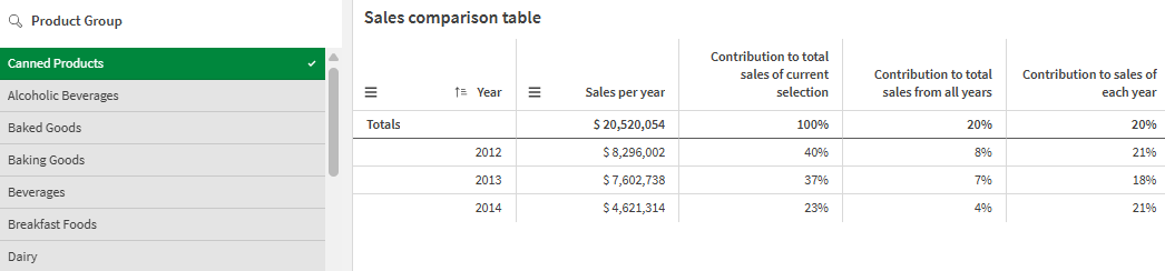 Table créée via des nombres relatifs pour calculer les contributions financières.