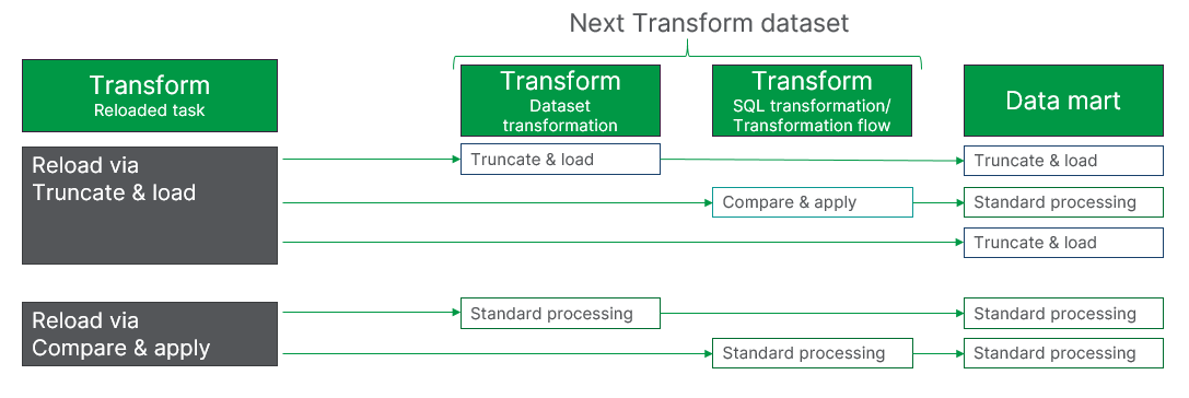 Effets en aval d'une actualisation de transformation