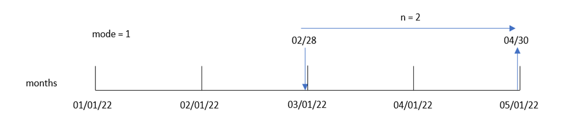 Exemple de diagramme montrant comment l'argument 'mode' peut être altéré pour modifier la date de sortie de la fonction addmonths.