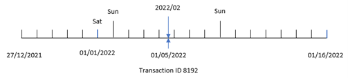 Diagramme montrant comment la fonction weekname() identifie le numéro de semaine d'une transaction 8192.
