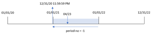 Diagramme montrant comment une valeur period_no de moins un fait que la fonction yearend() identifie la dernière milliseconde de l'année précédente.