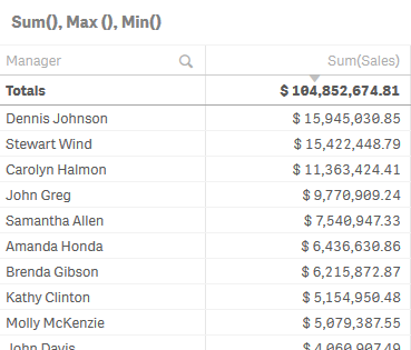 Tableau indiquant les ventes totales par manager