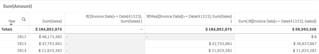 Tableau affichant l'année, la somme des ventes pour chaque année et les résultats des différentes expressions