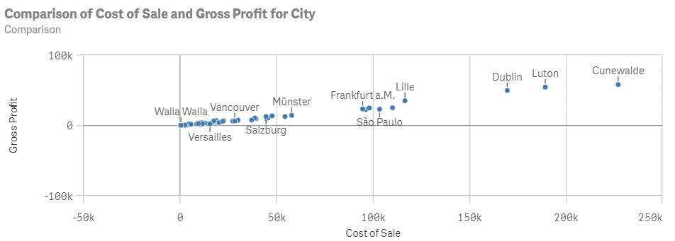 Analyse Comparaison affichant une comparaison du coût de vente et de la marge brute pour City (Ville)