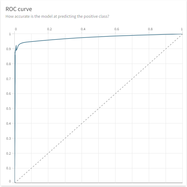 Une bonne courbe ROC