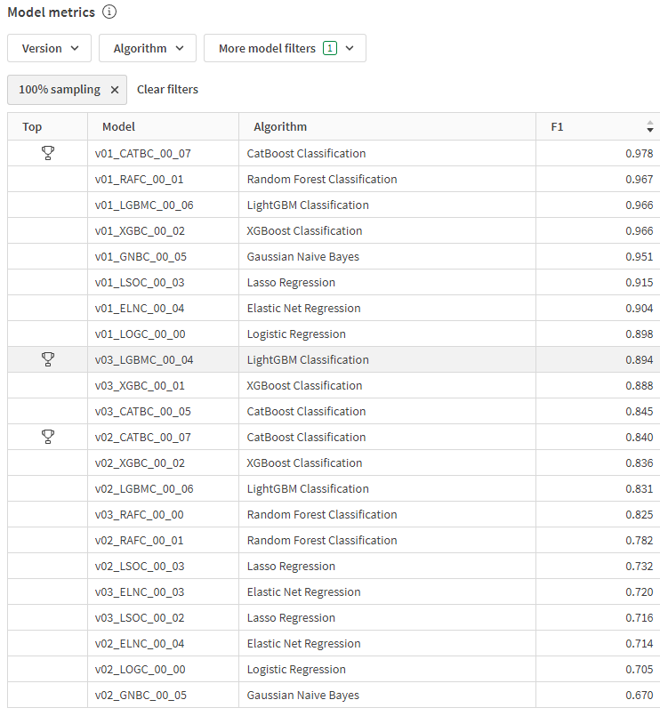 Utilisation du tableau Métriques des modèles pour comparer rapidement les modèles dont l'apprentissage a été effectué dans chacune des versions de l'expérimentation