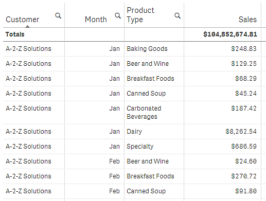 Tableau avec ordre de tri : Customer, Month, Product type.