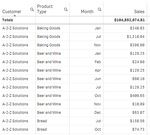 Tableau avec ordre de tri : Customer, Product type, Month.